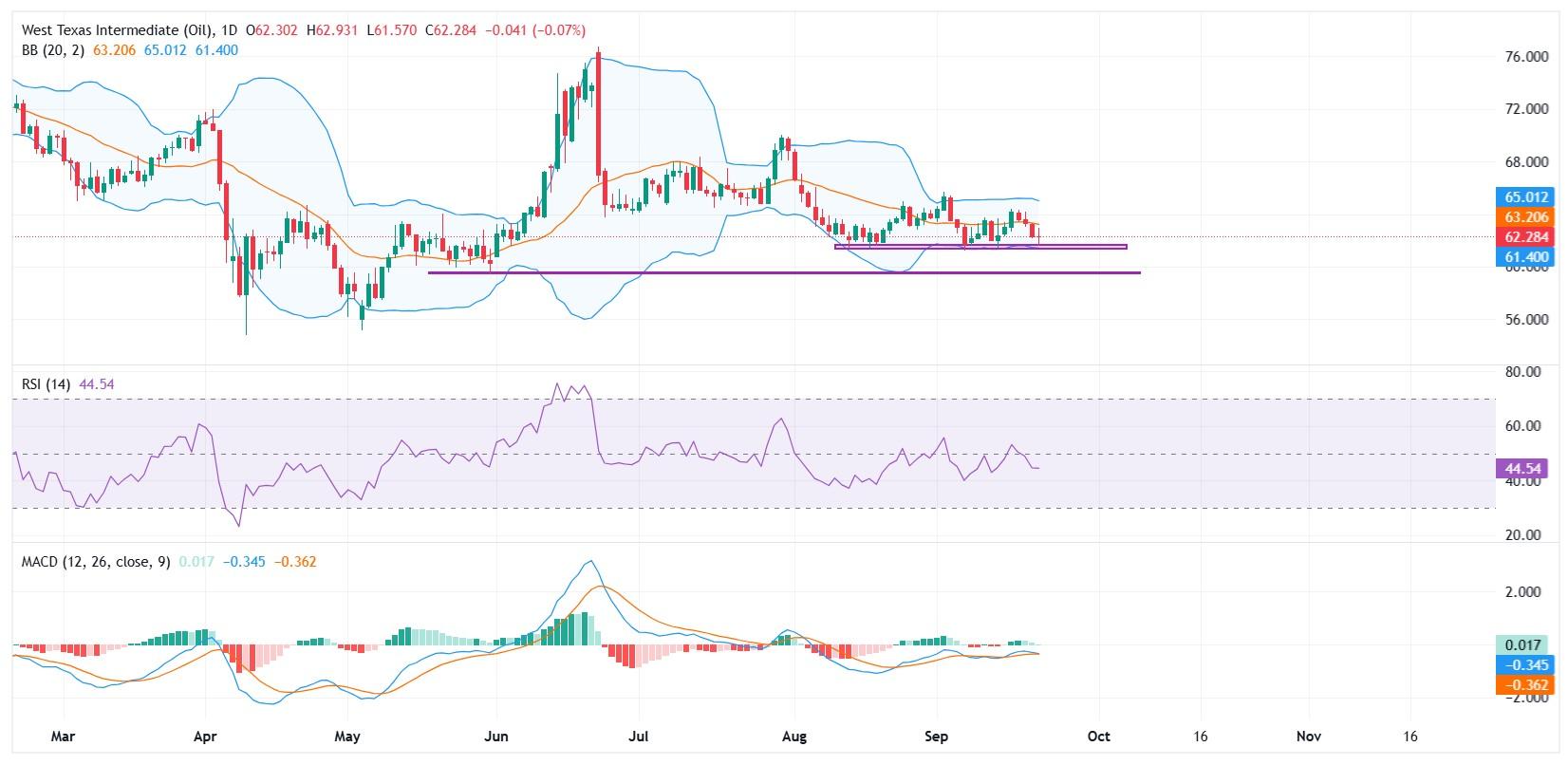 نمودار قیمت تحلیل نفت خام WTI