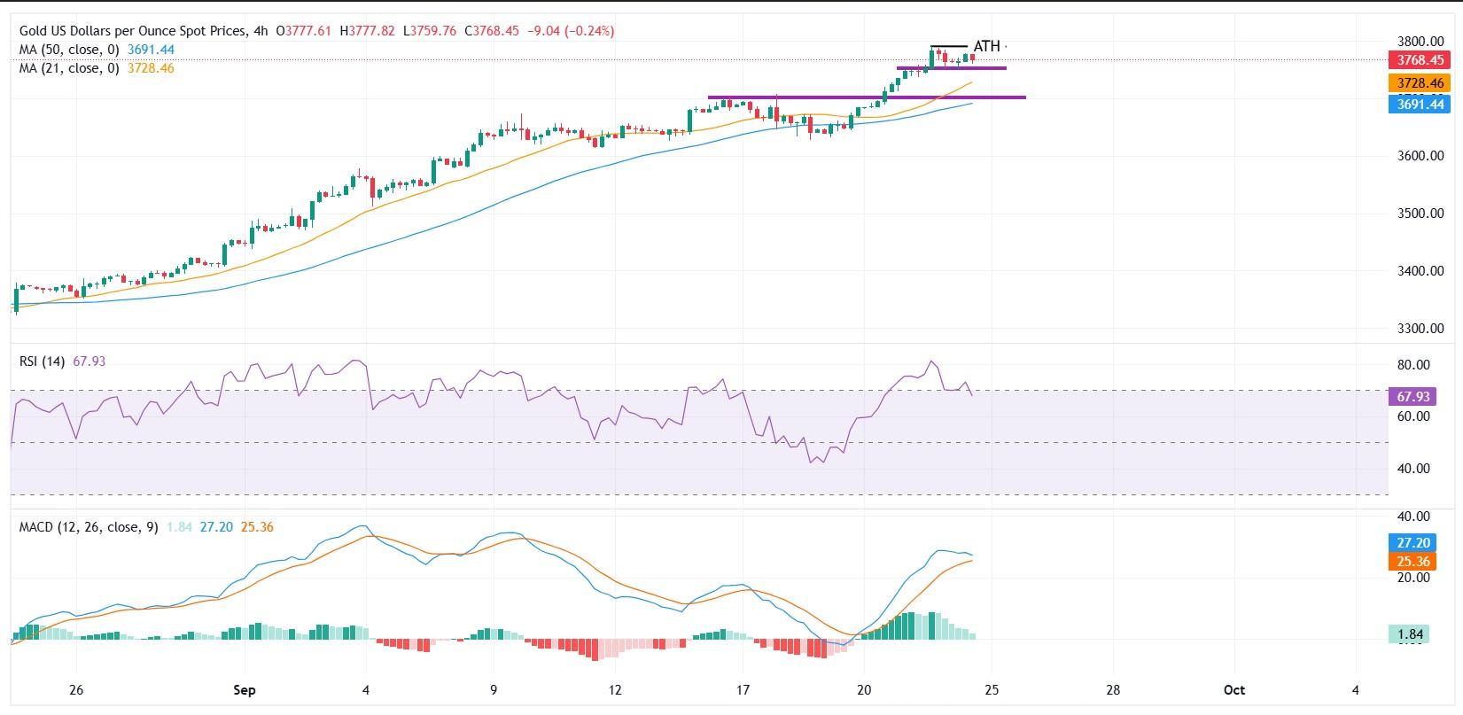 نمودار تحلیل فنی برای اصلاح قیمت اونس طلا