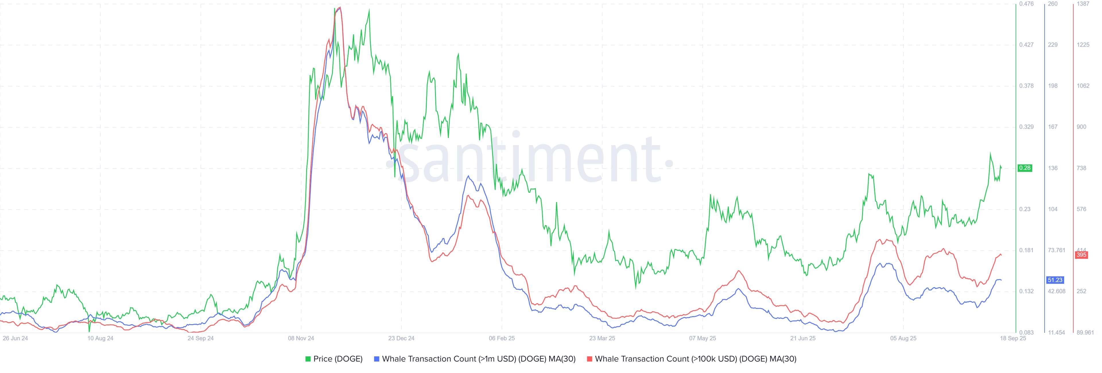 نمودار تعداد تراکنش های نهنگ DOGE و ارتباط آن با پامپ دوج کوین