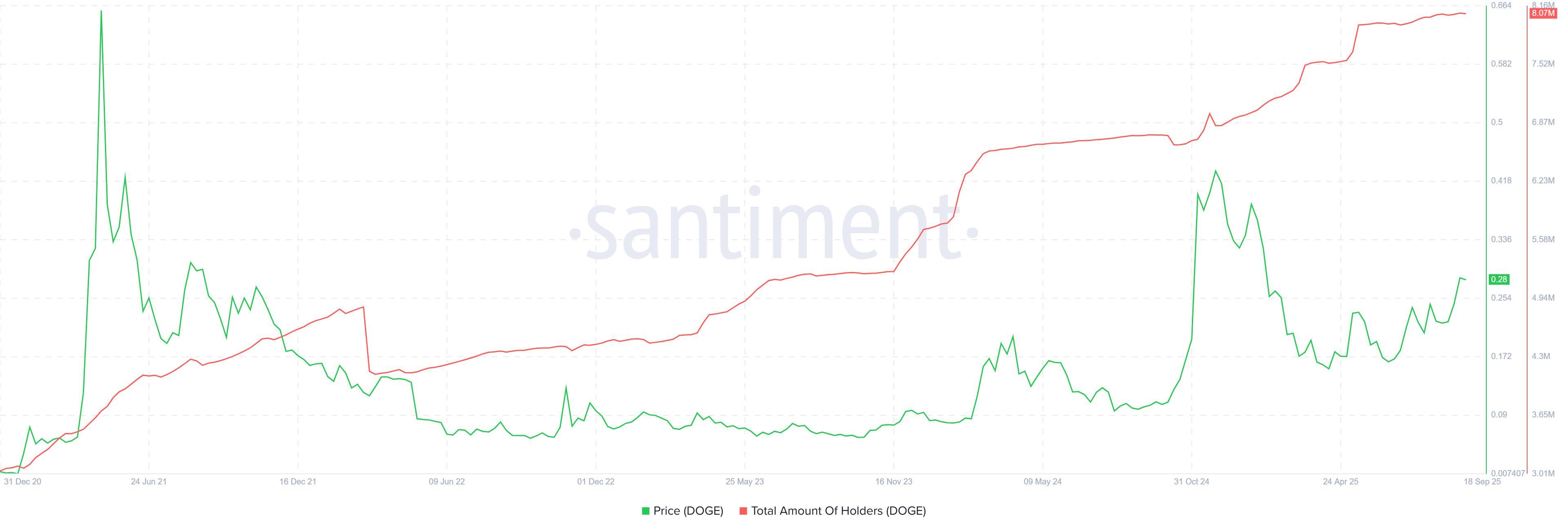 نمودار کل میزان دارندگان دوج کوین (DOGE) نشان دهنده افزایش برای پامپ دوج کوین