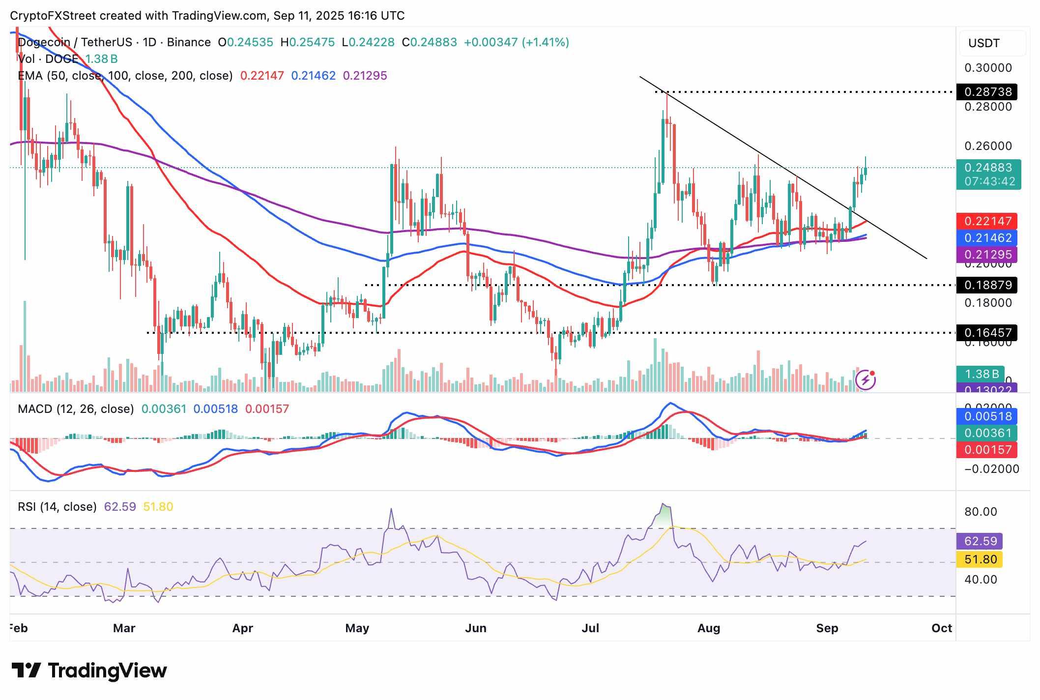نمودار روزانه قیمت دوج کوین پس از اخبار ETF دوج کوین