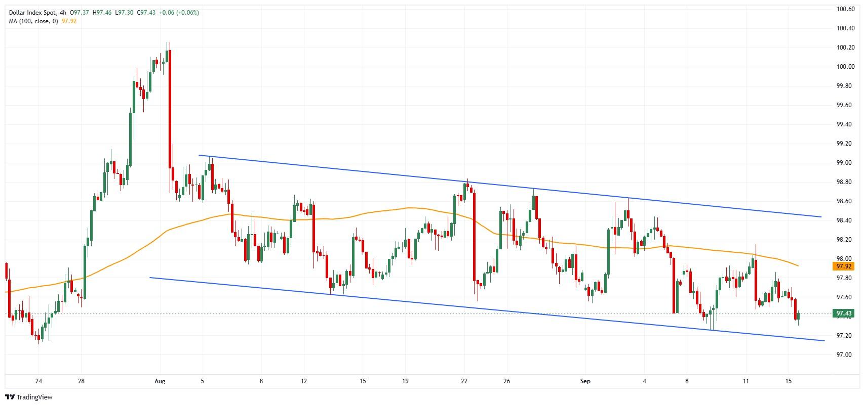 نمودار DXY - دلار و فروش خرده