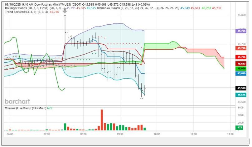 نمودار شاخص داوجونز و تحلیل همبستگی آن