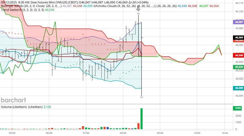 نمودار داو جونز و تأثیر آگاهی از عدم همبستگی بازار