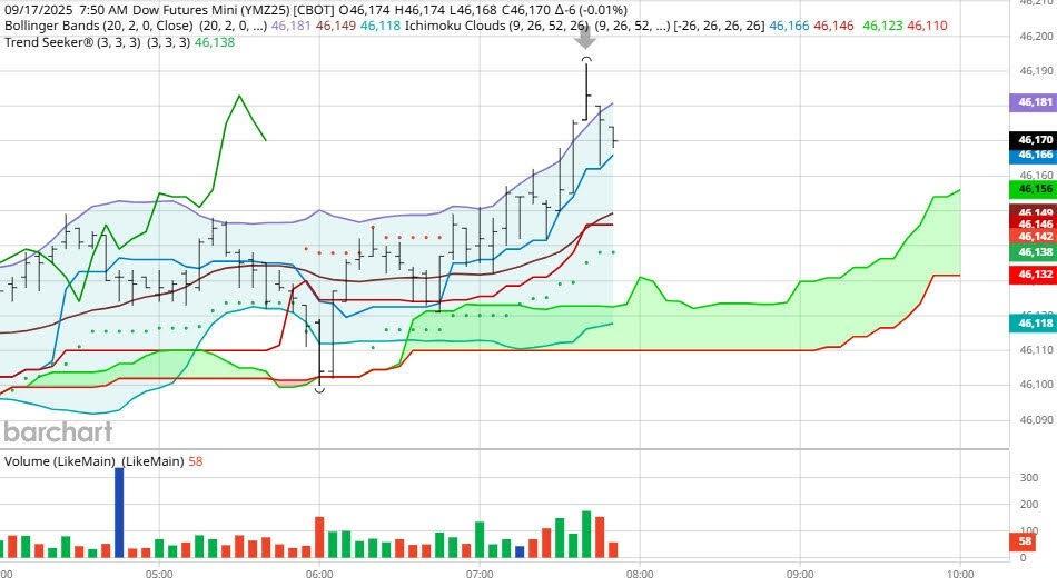 نمودار شاخص داو جونز و واکنش بازار به کاهش ناچیز نرخ بهره