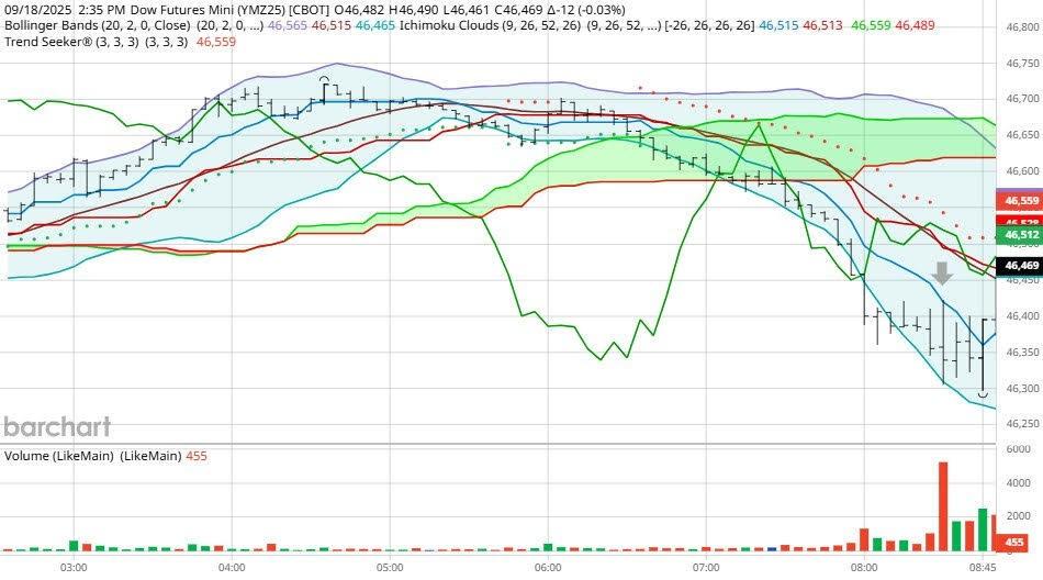 نمودار داو جونز و تاثیر آن بر چرا بازار هماهنگ نیست؟