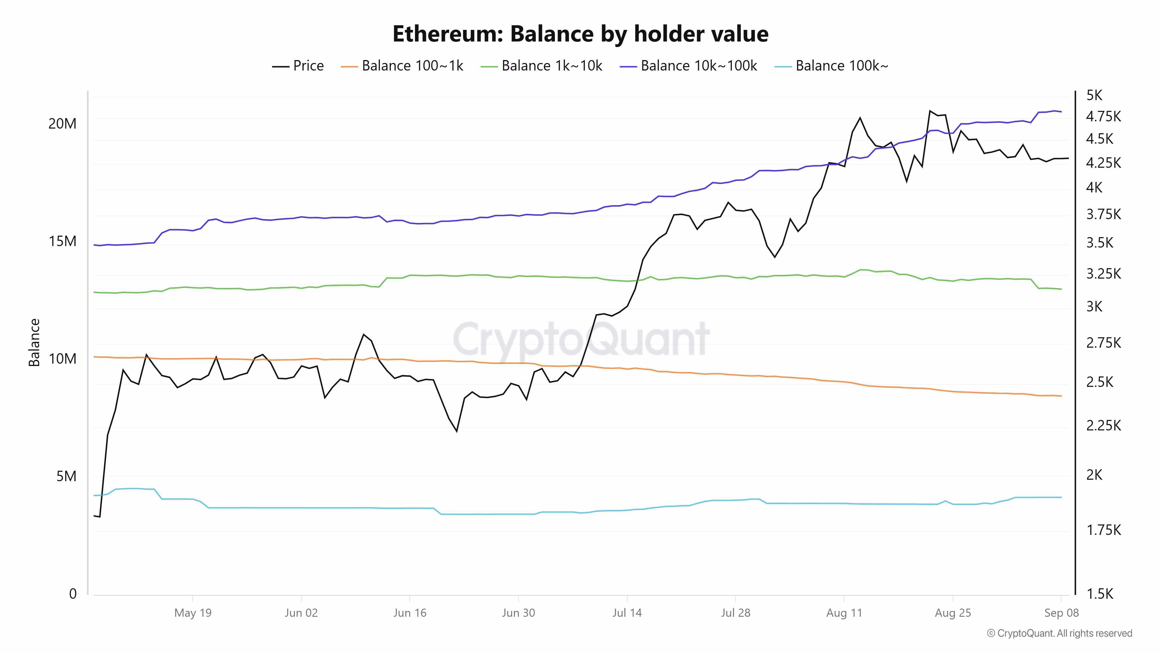 پیش بینی قیمت اتریوم: موجودی اتریوم بر اساس ارزش دارنده