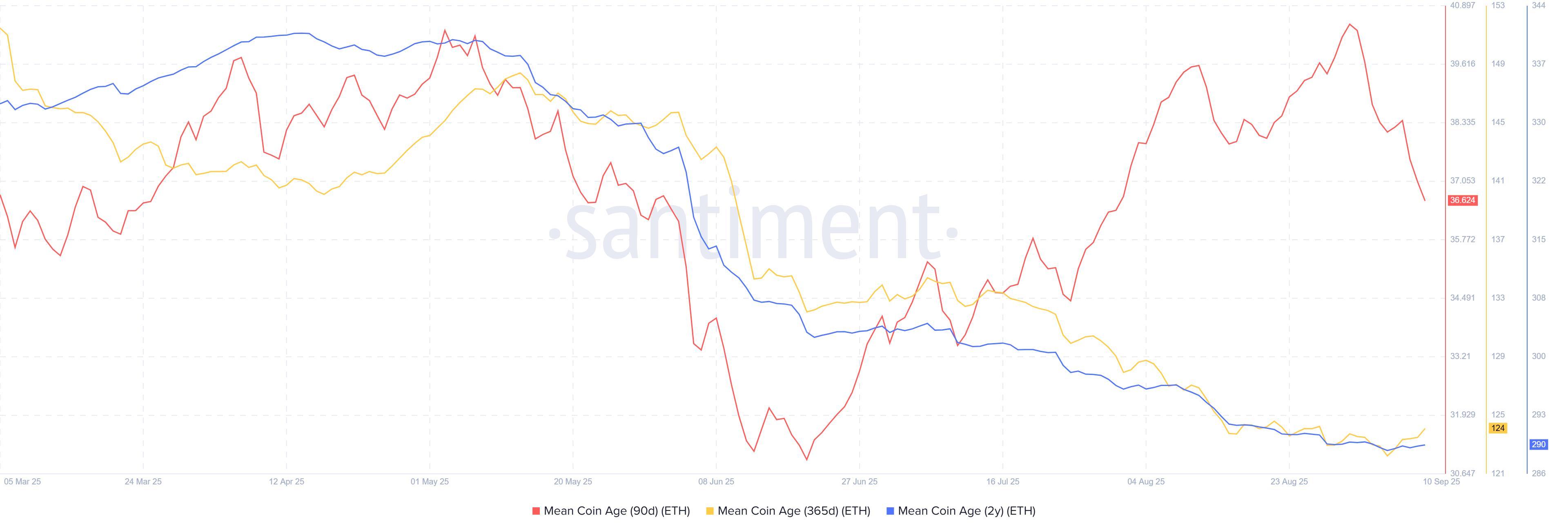 پیش بینی قیمت اتریوم: میانگین عمر کوین اتریوم