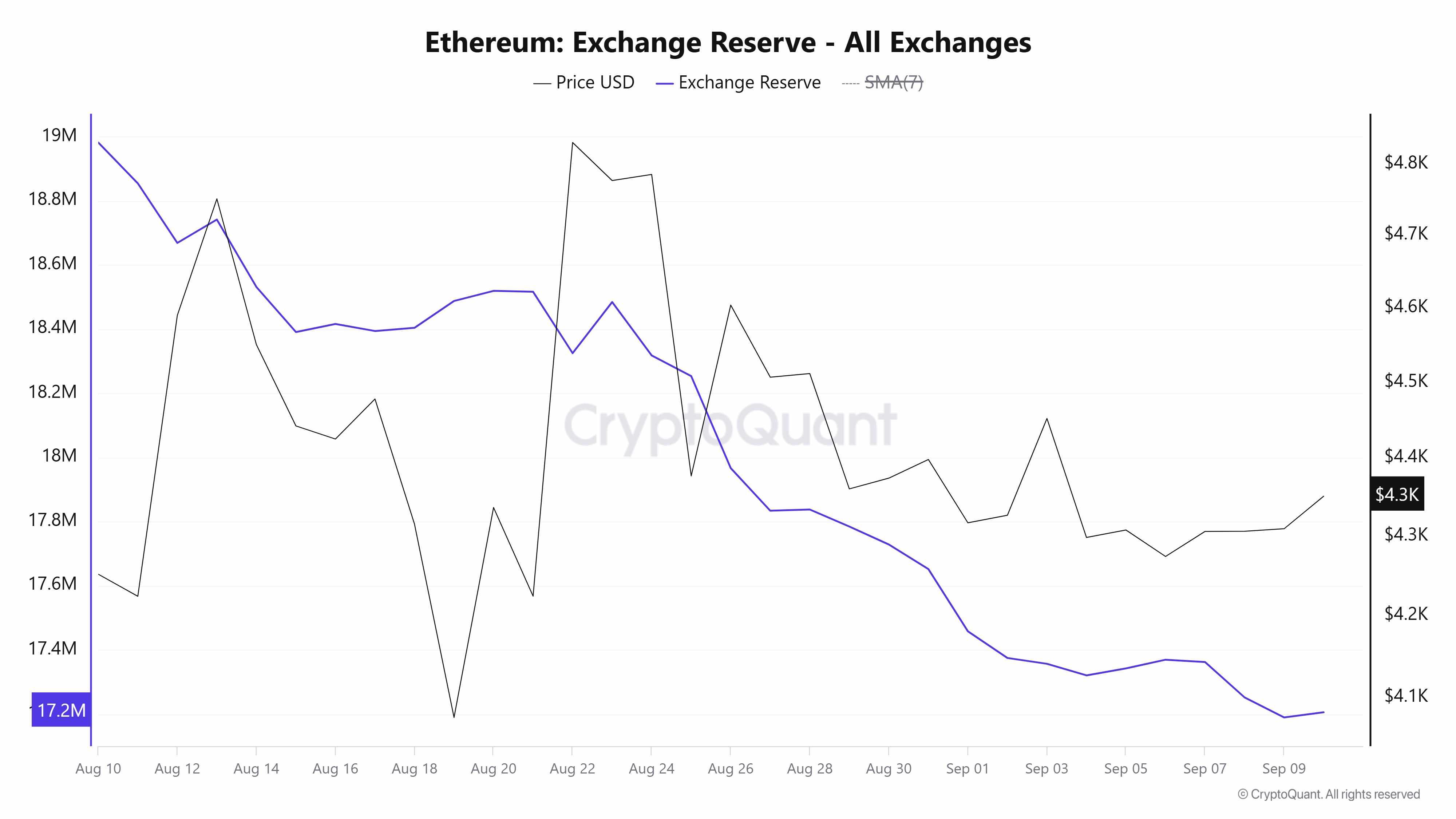 پیش بینی قیمت اتریوم: ذخیره صرافی اتریوم