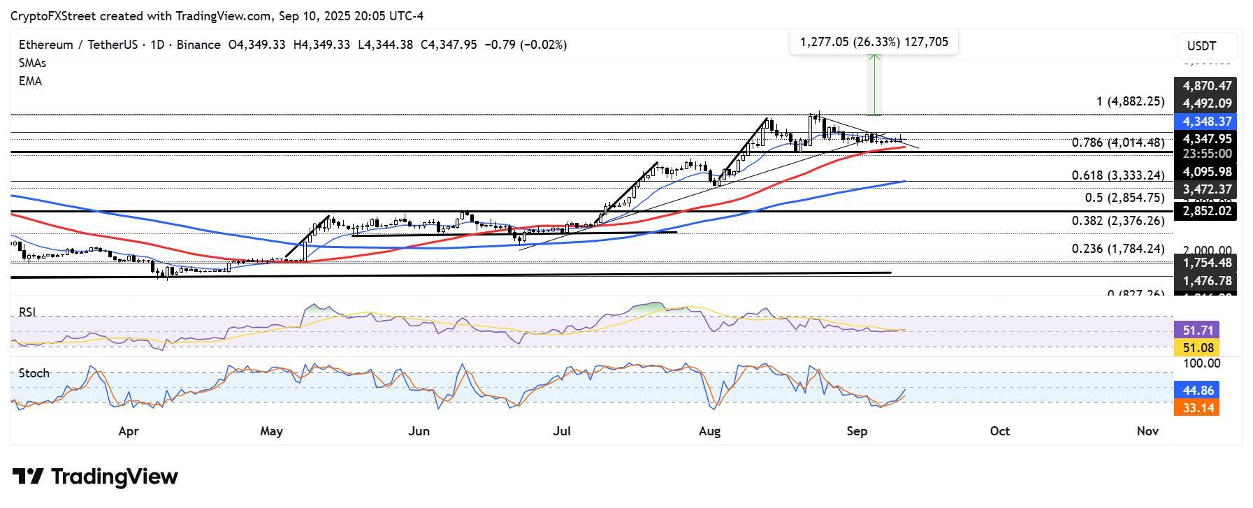 نمودار روزانه ETH/USDT برای پیش بینی قیمت اتریوم