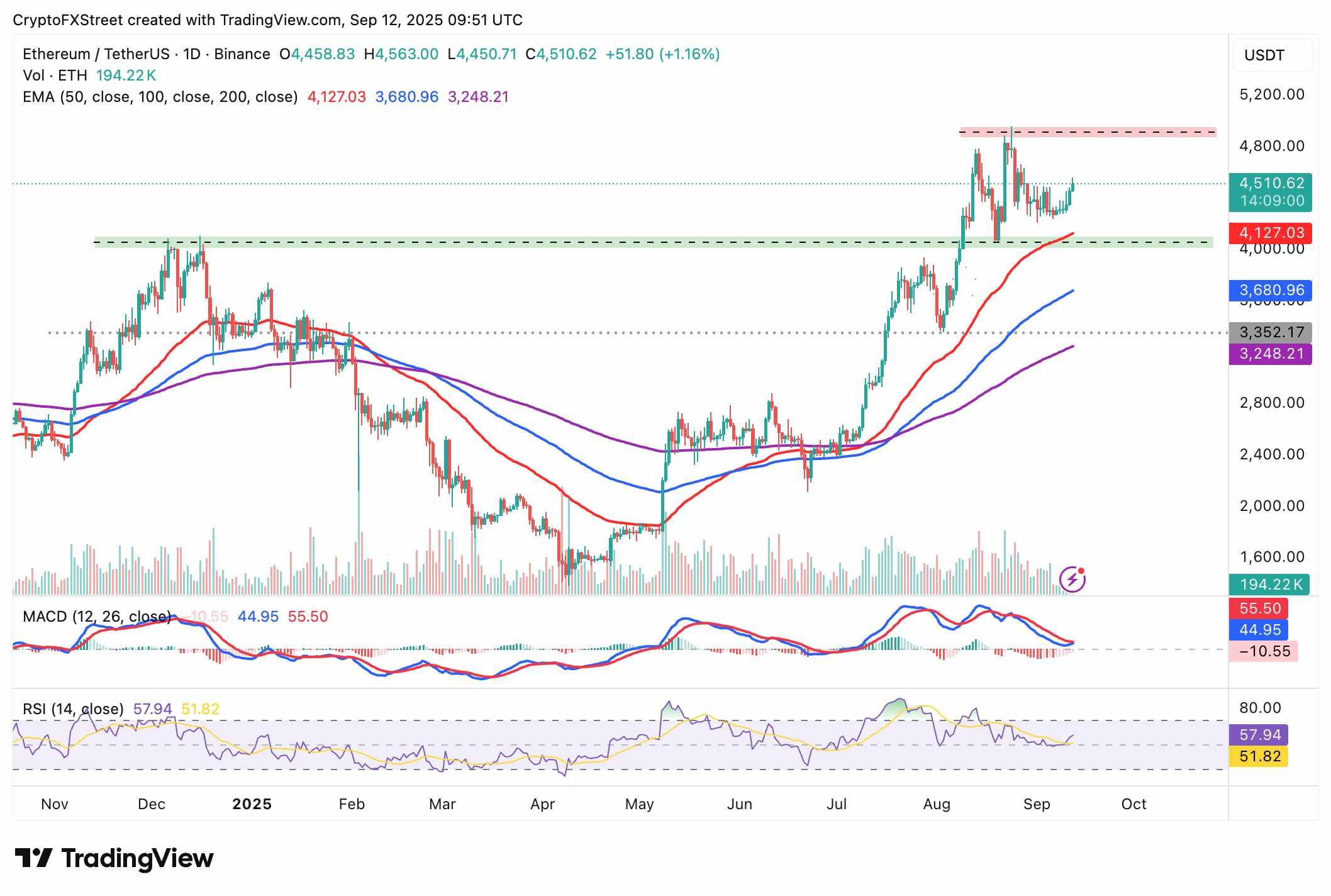 نمودار روزانه اتریوم و روند بازار ارز دیجیتال