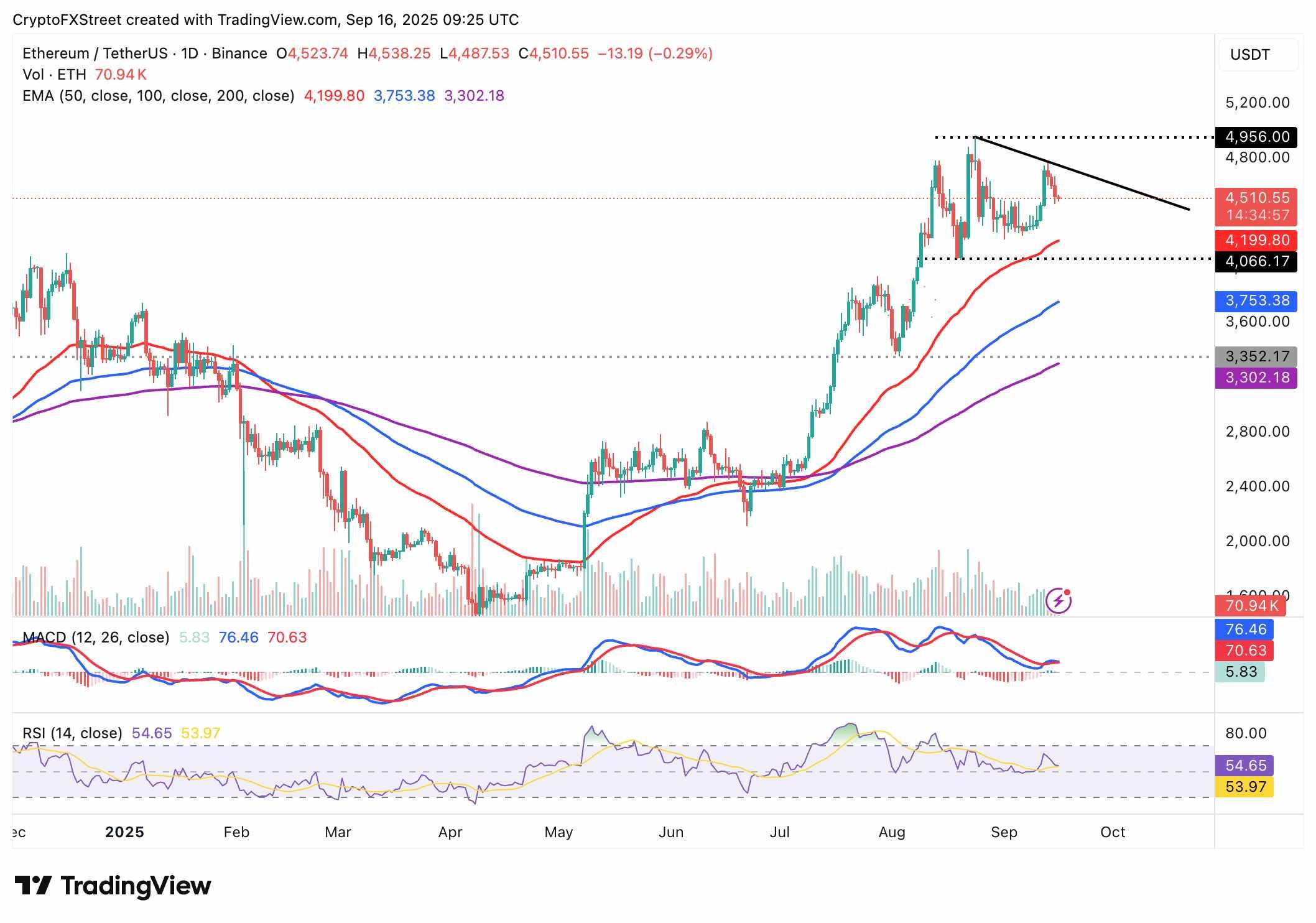 نمودار روزانه ETH/USDT