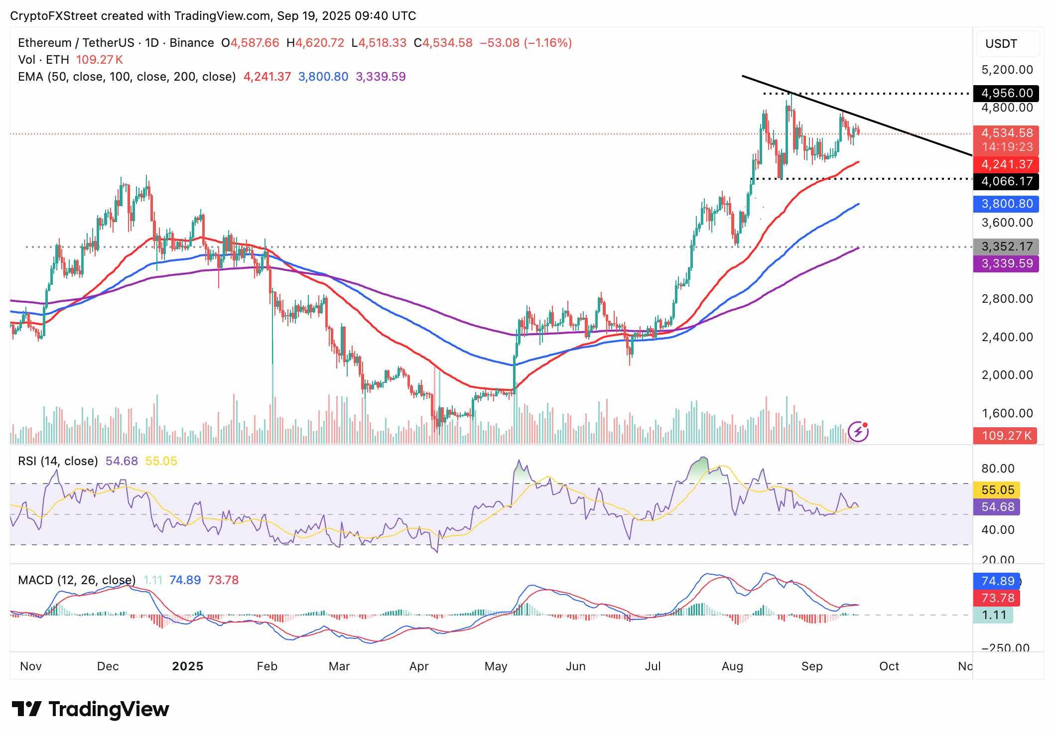 نمودار روزانه ETH/USDT و تحلیل امروز ارز دیجیتال