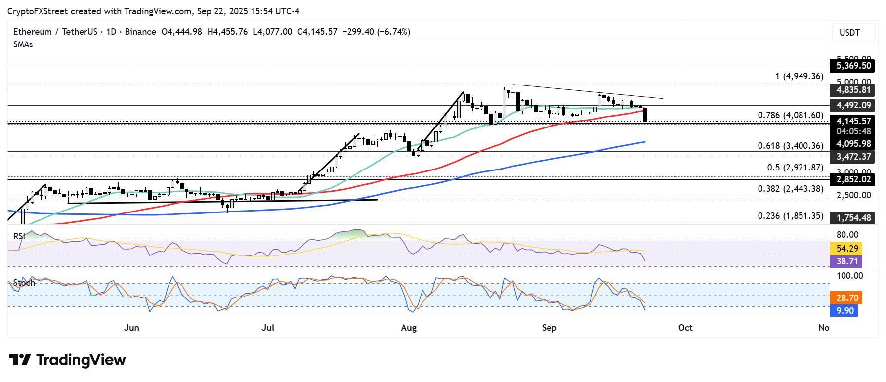 نمودار روزانه ETH/USDT: پیش بینی قیمت اتریوم
