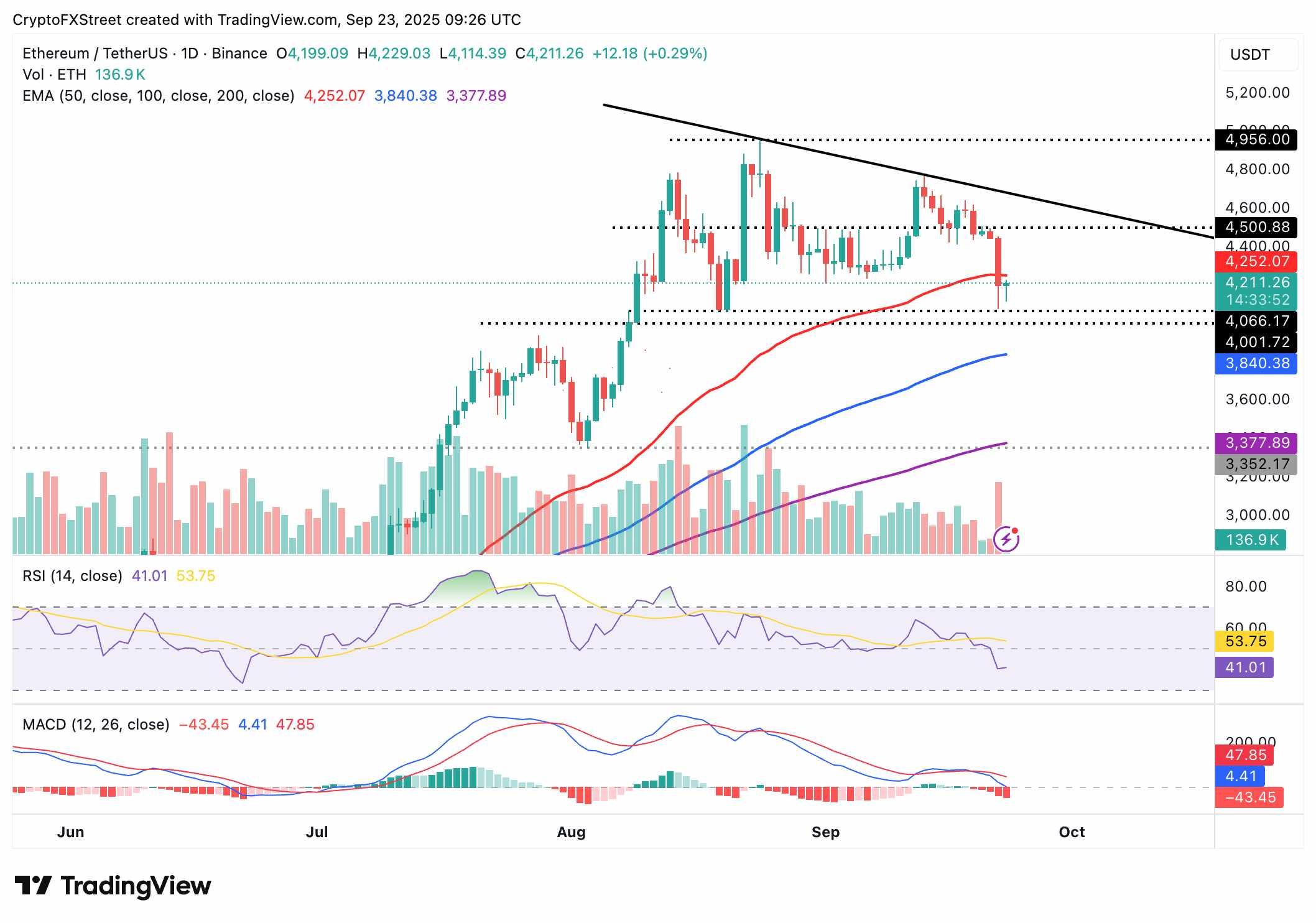 نمودار روزانه ETH/USDT و چشم انداز بهبود قیمت ارز دیجیتال اتریوم