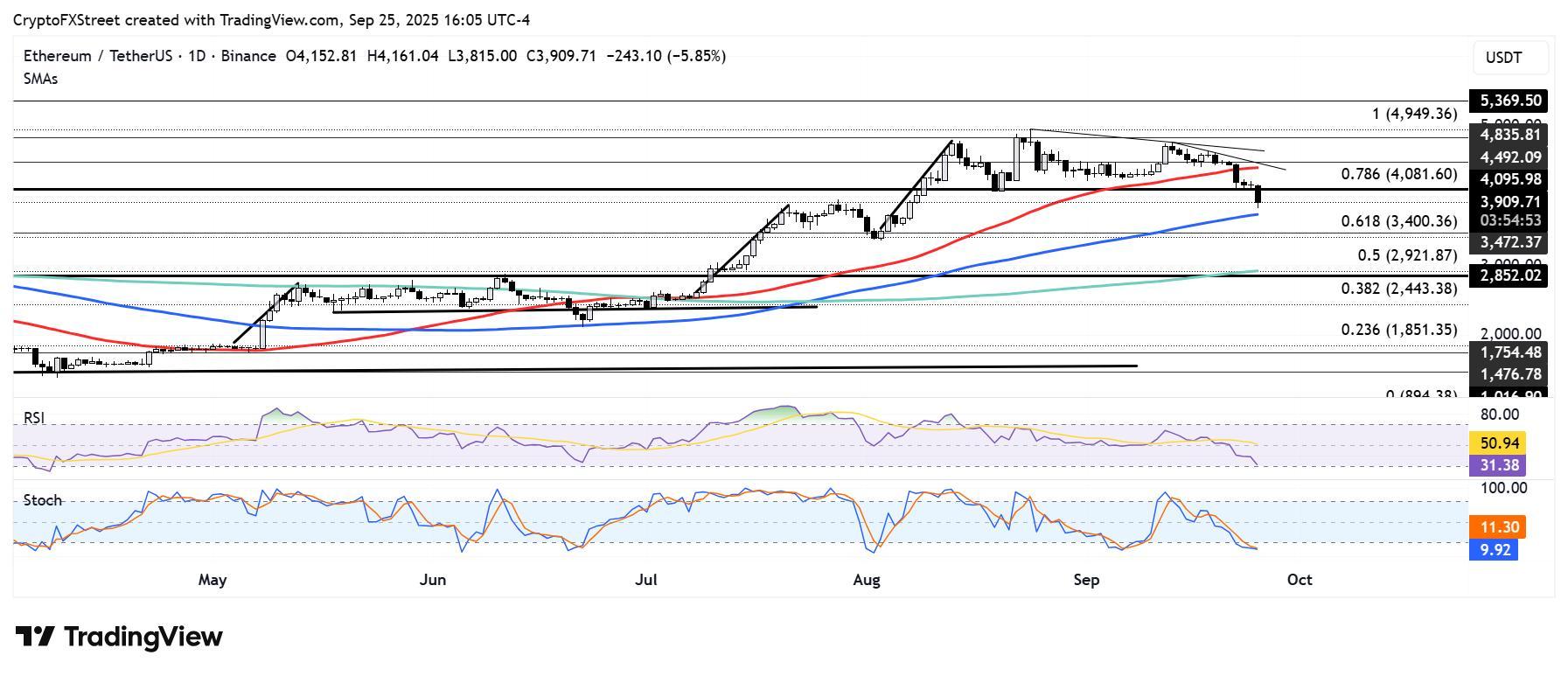 نمودار قیمت ETH/USDT و پیش بینی قیمت اتریوم
