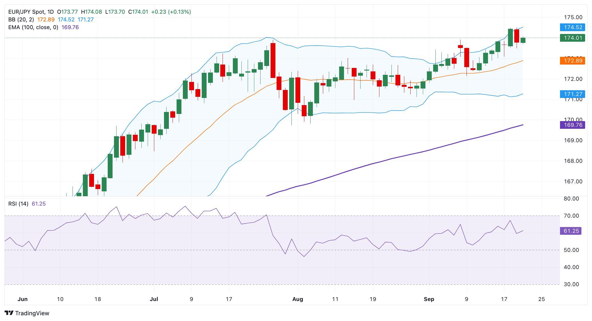 پیش بینی قیمت یورو ین - نمودار روزانه EUR/JPY