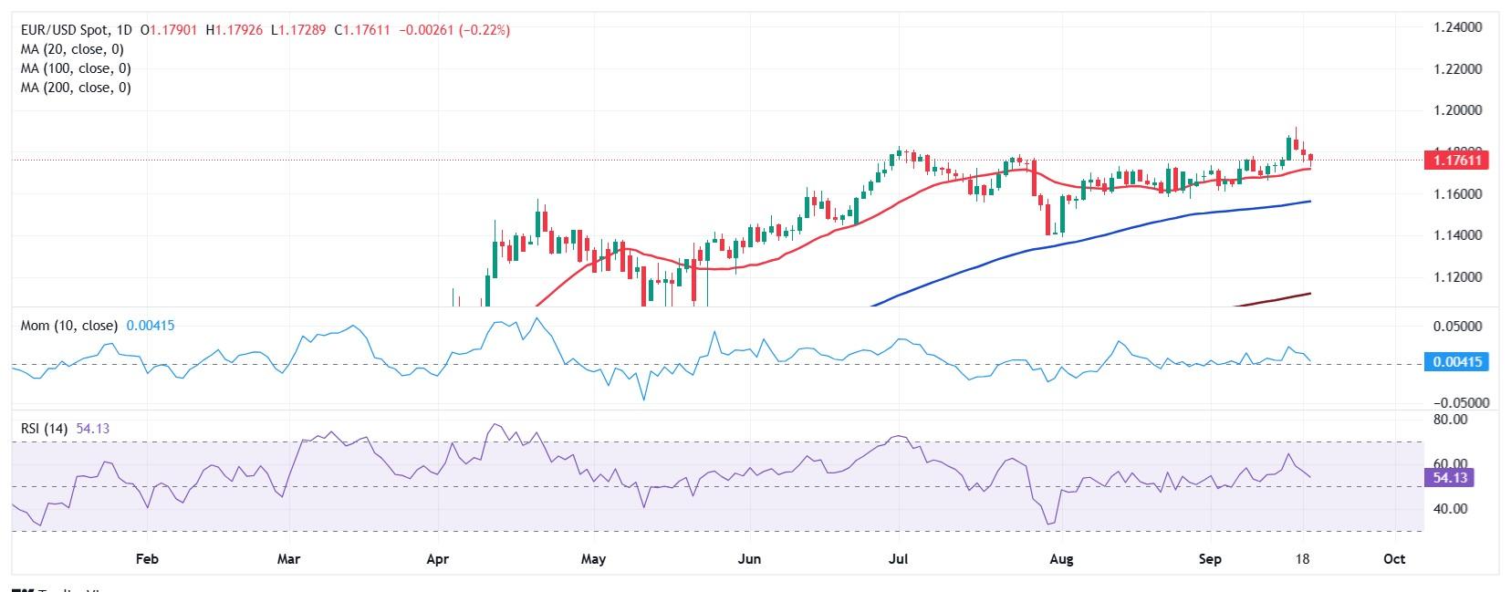 نمودار فنی EUR/USD و پیش بینی هفتگی یورو دلار
