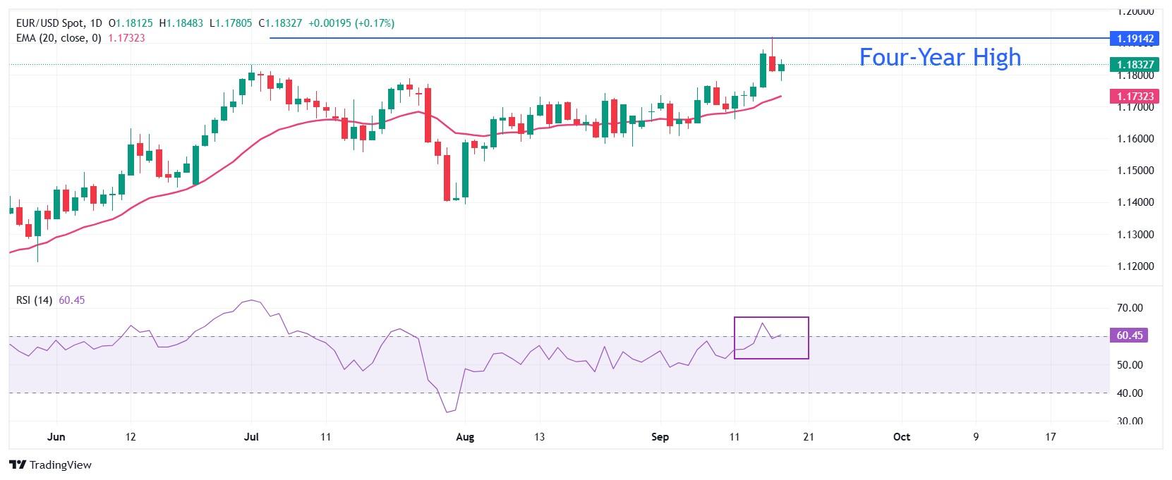 نمودار جفت ارز EUR/USD و اثر اخبار بیکاری بر یورو دلار