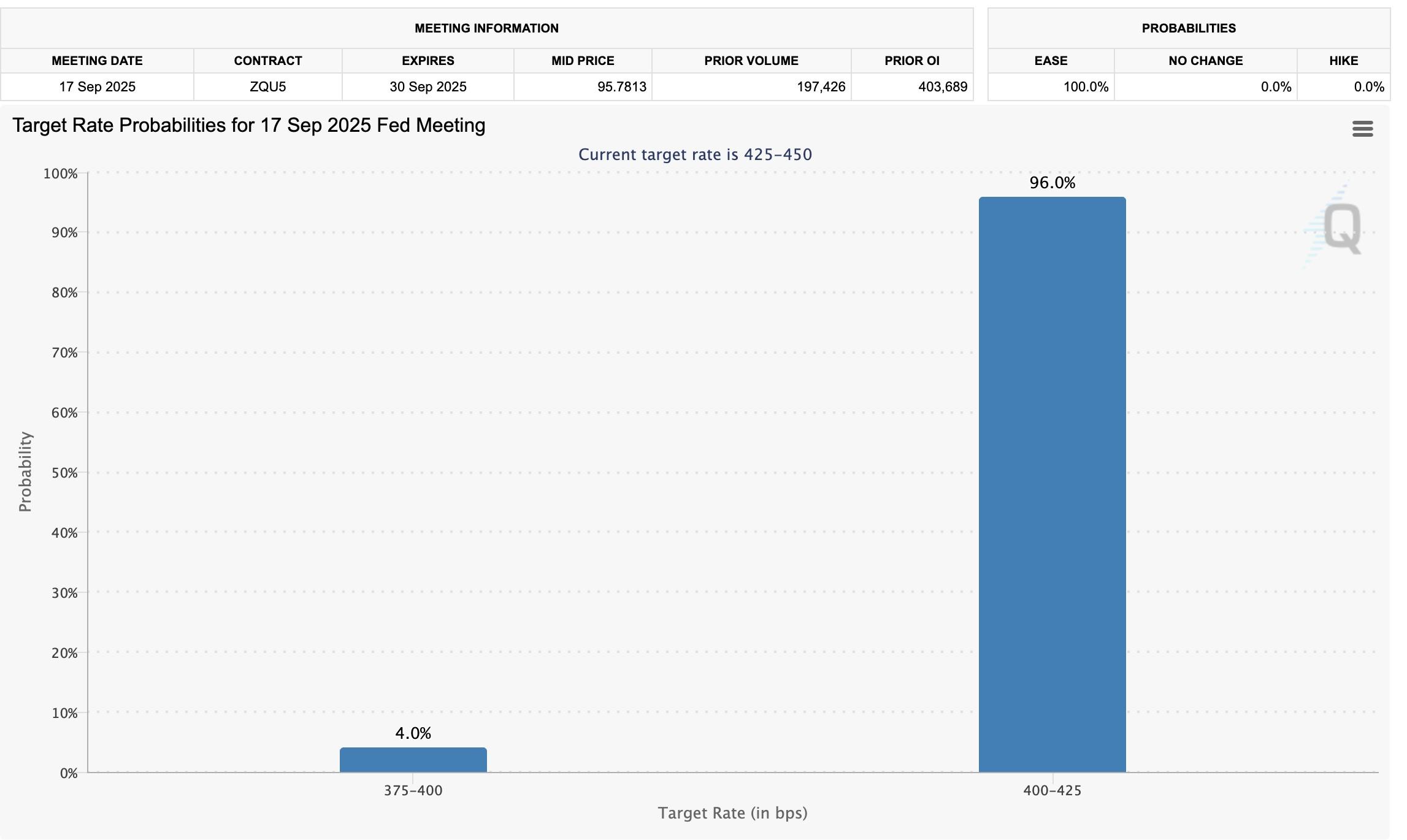 پیش بینی قیمت ارزهای دیجیتال: ابزار FedWatch
