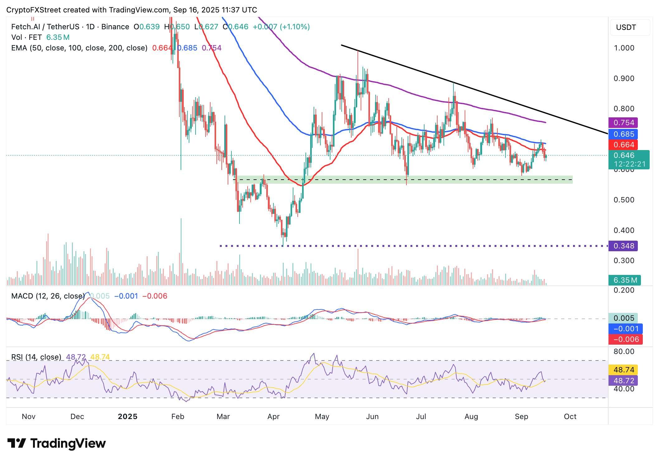 نمودار روزانه FET/USDT، بررسی عملکرد و جایگاه آن در میان توکن های هوش مصنوعی با پتانسیل