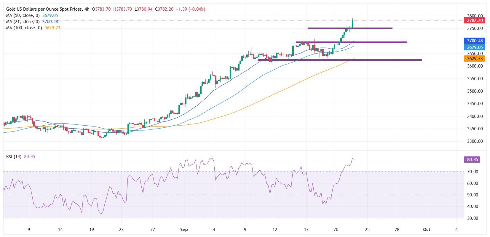 نرخ بهره و قیمت طلا