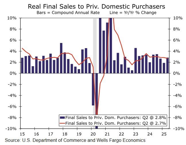 نمودار فروش نهایی در اقتصاد مقاوم آمریکا