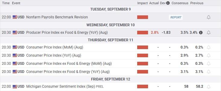 تورم و نَسدَک: حرکت بعدی - نمودار CPI