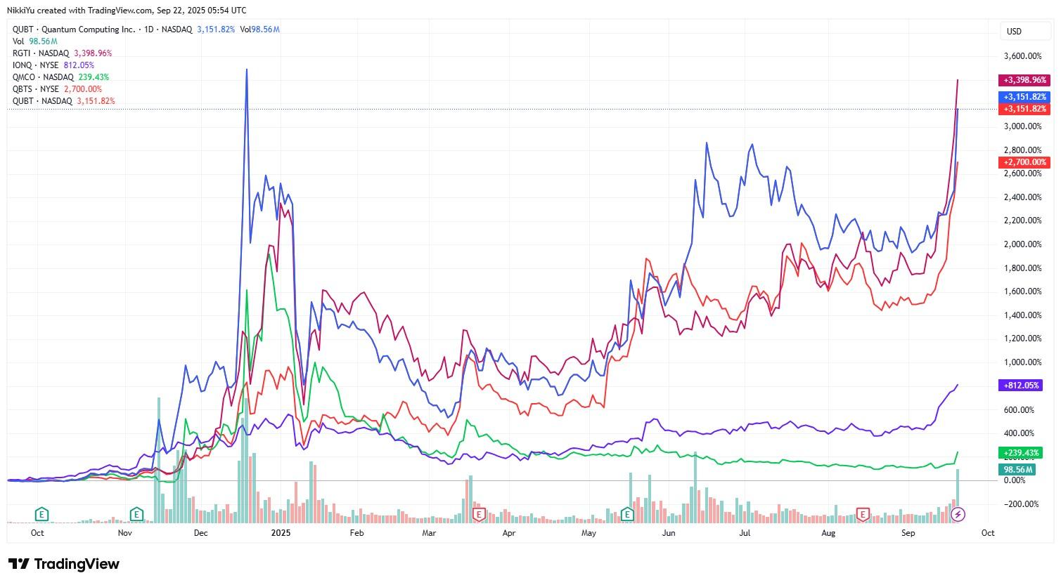 فرصت های سرمایه گذاری هوش مصنوعی در سهام کوانتومی