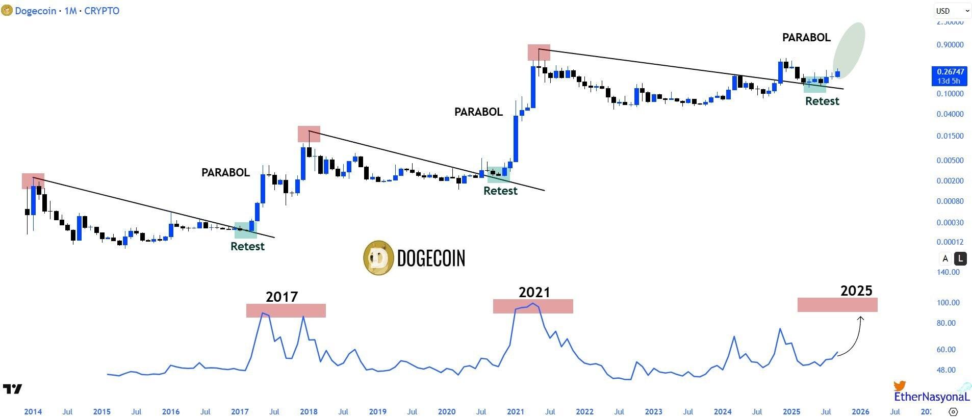 ساختار قیمت DOGE که الگوهای تاریخی را برای پامپ دوج کوین تکرار می کند
