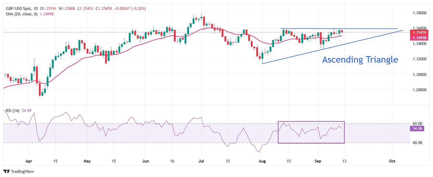 نمودار تحلیل تکنیکال پوند استرلینگ در برابر دلار آمریکا