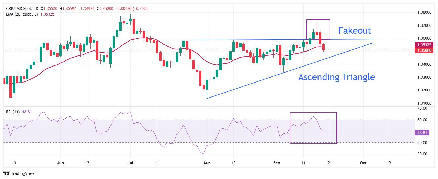 نمودار سقوط پوند استرلینگ در برابر دلار آمریکا