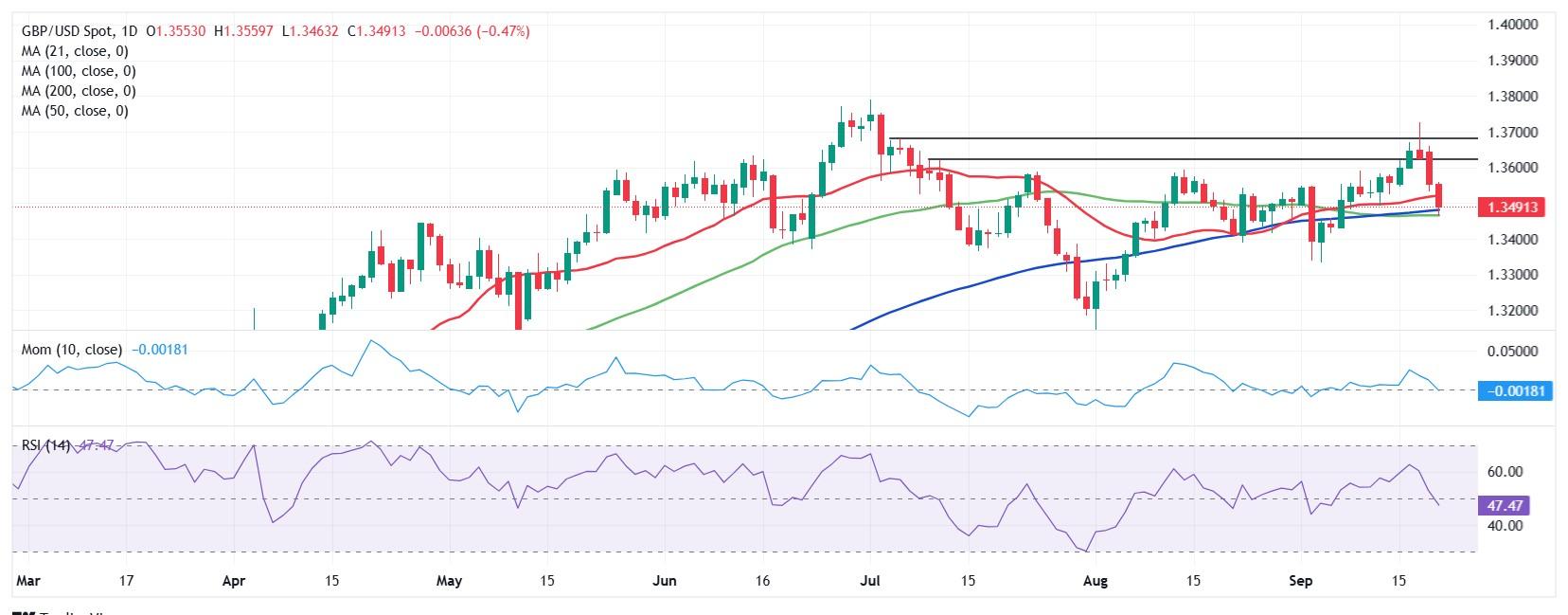 نمودار روزانه تحلیل و پیش بینی پوند دلار