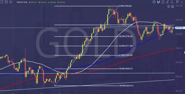 تحلیل روزانه بازار طلا