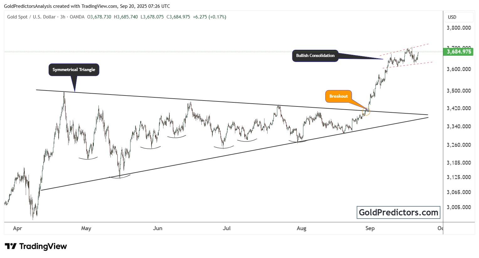 پیش بینی قیمت طلا