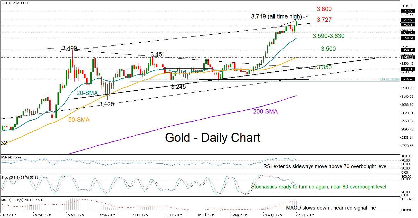 نمودار صعود قیمت طلا