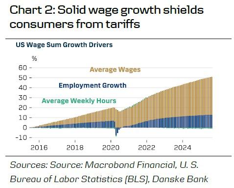 رشد دستمزدها و وضعیت بازار کار آمریکا