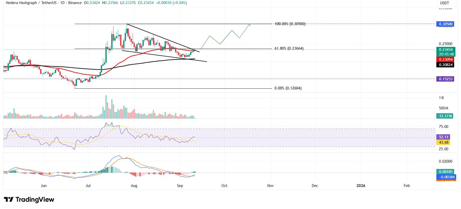 نمودار روزانه HBAR/USDT و پیش بینی قیمت HBAR