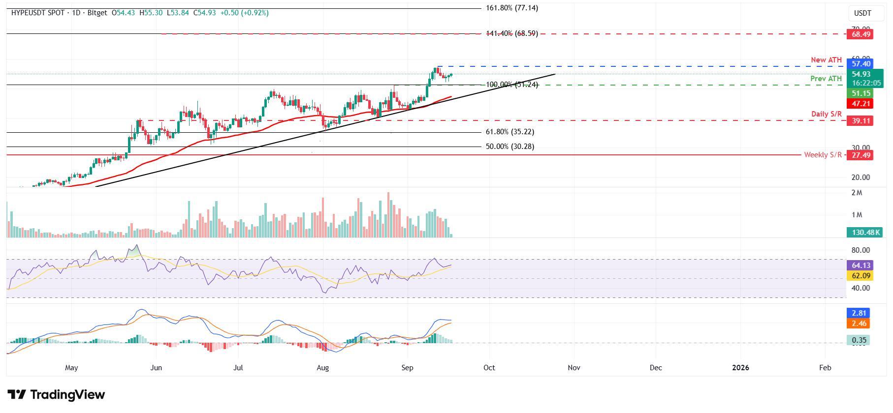 نمودار روزانه HYPE/USDT و پیش بینی قیمت هایپرلیکوئید