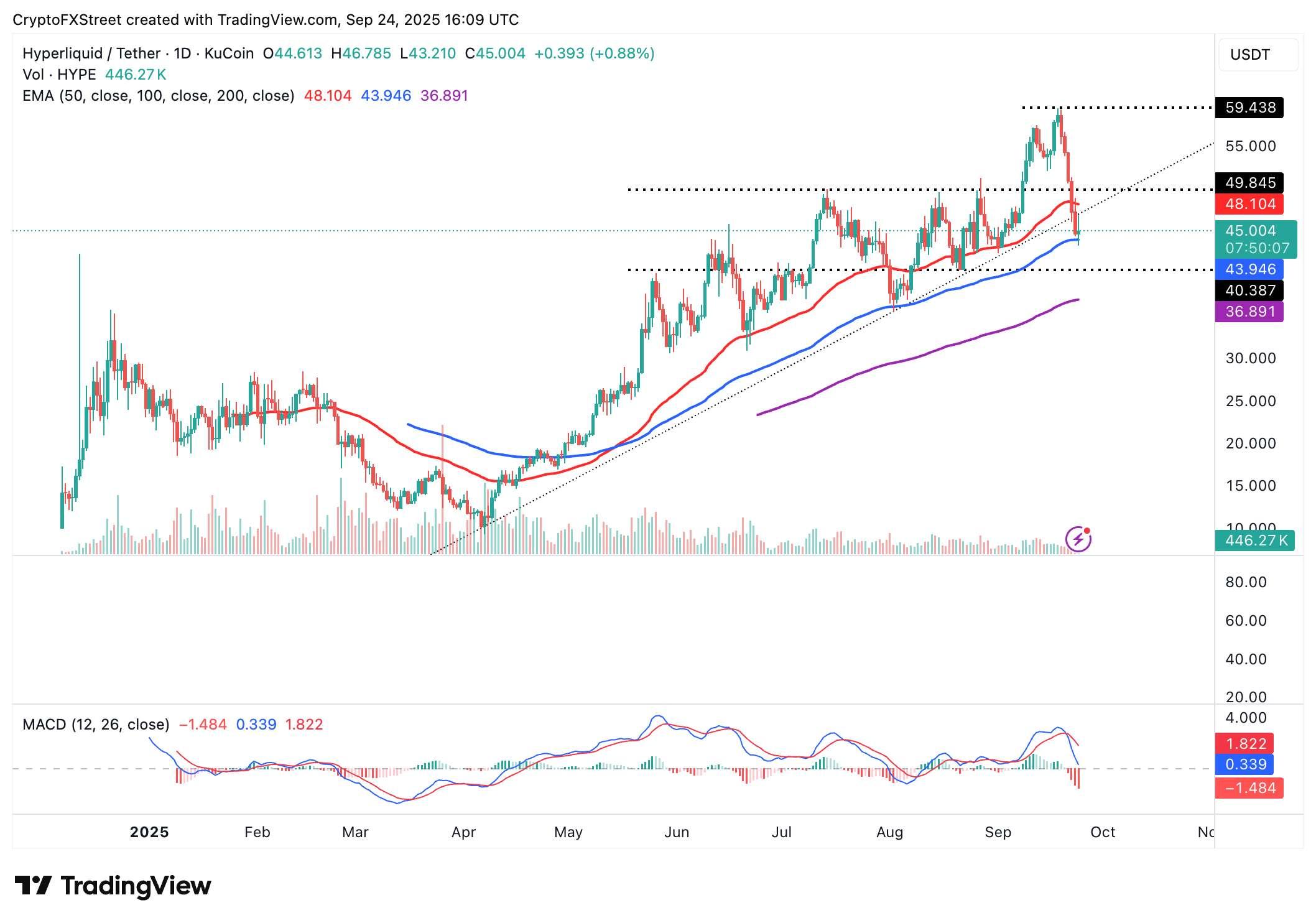 نمودار روزانه HYPE/USDT که پتانسیل رشد هایپرلیکوئید با USDH را بررسی می کند