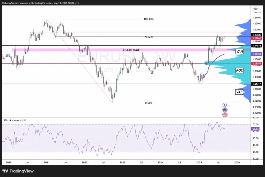 نمودار هفتگی EUR/USD و تأثیر سیاست پولی و یورو دلار بر آن