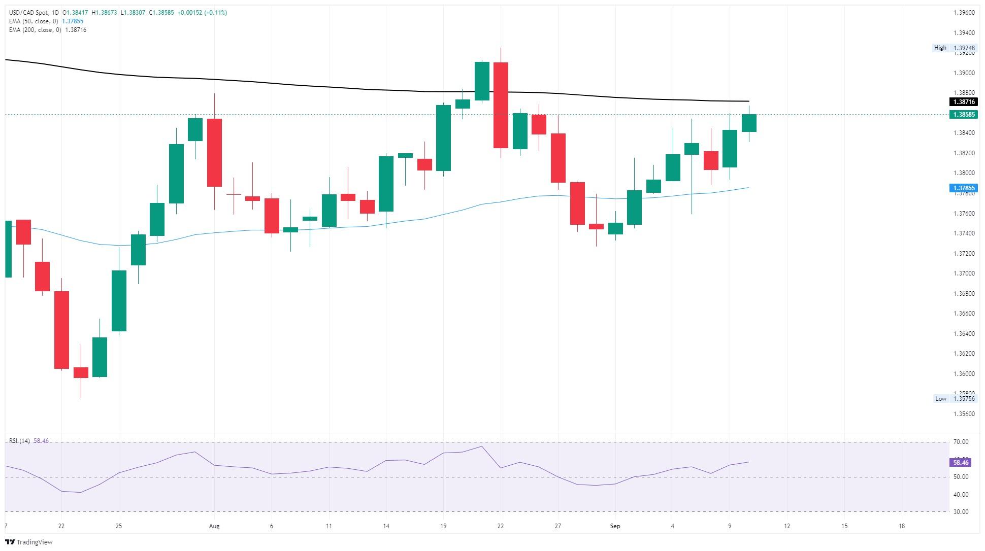 نمودار روزانه USD/CAD و افت دلار کانادا