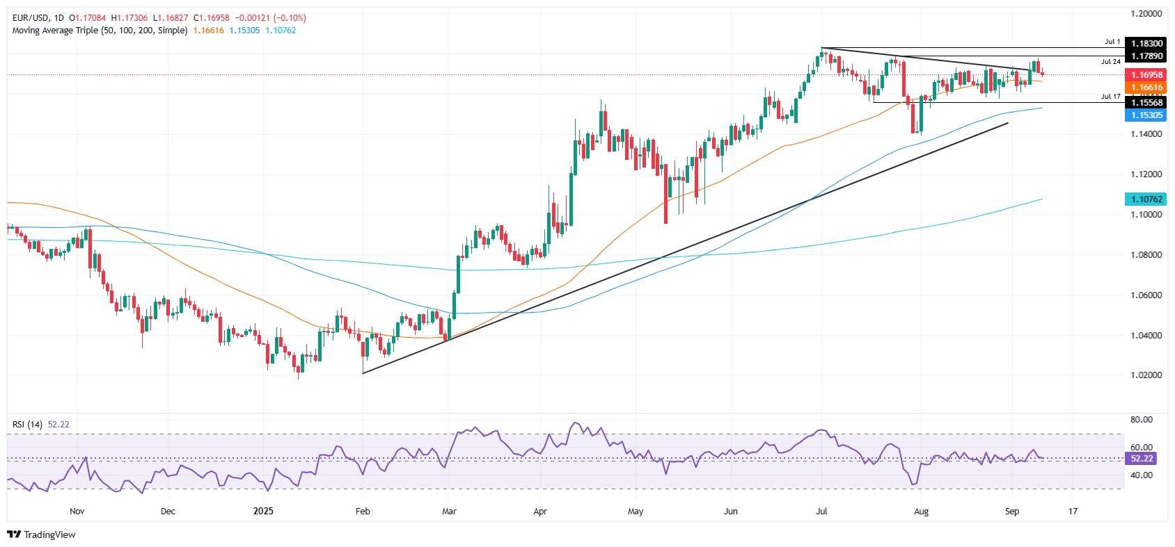 نمودار یورو دلار نرخ بهره فدرال