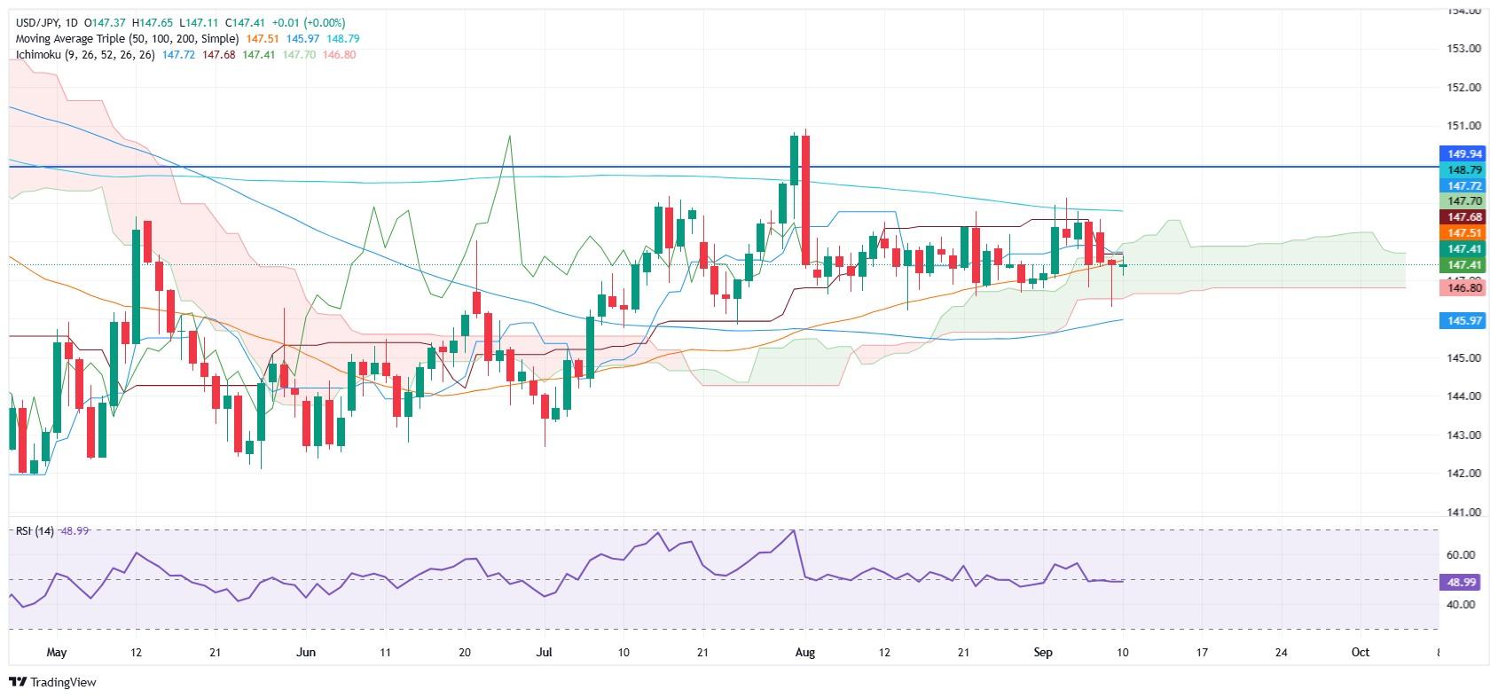 نمودار روزانه USD/JPY برای تحلیل و پیش بینی دلار ین