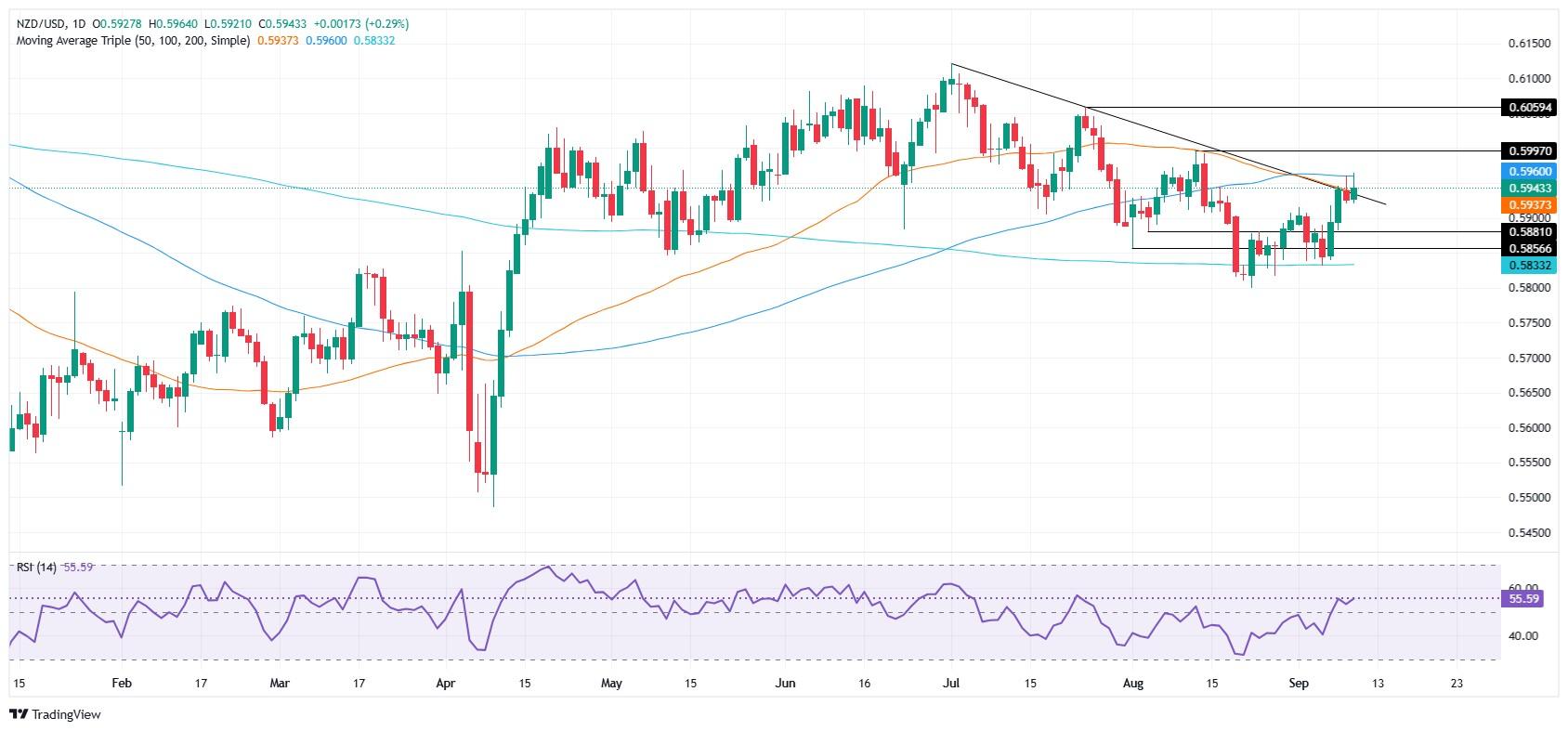 نمودار قیمت NZD/USD - پیش بینی قیمت NZD/USD