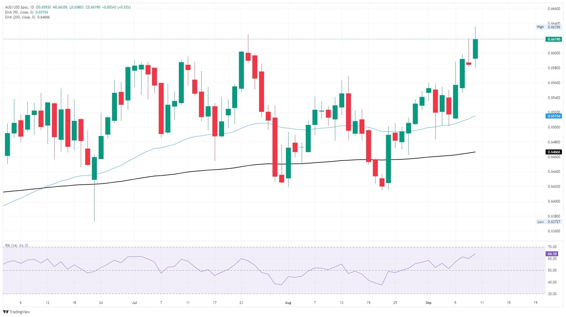 نمودار روزانه AUD/USD و تأثیر دلار استرالیا، تورم و نرخ بهره