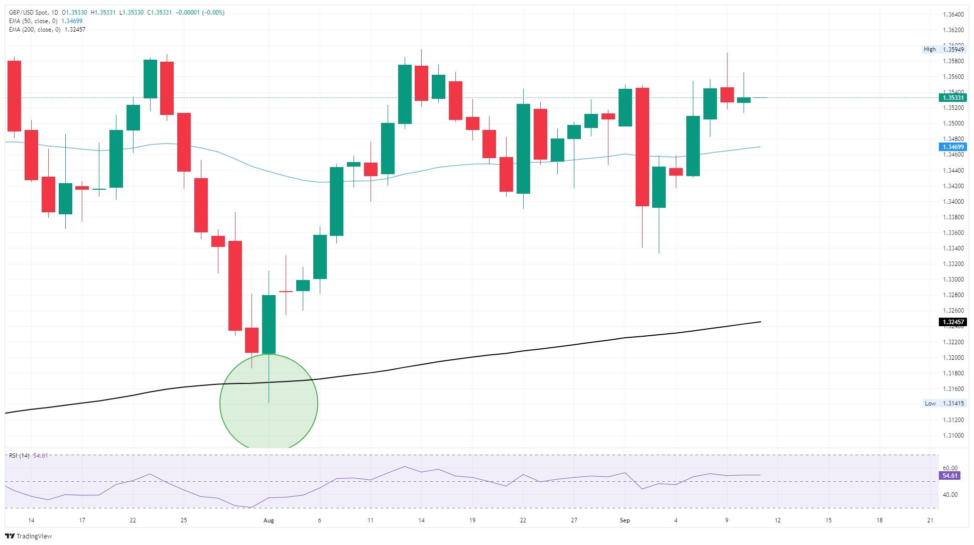 نمودار تاثیر تورم بر پوند دلار