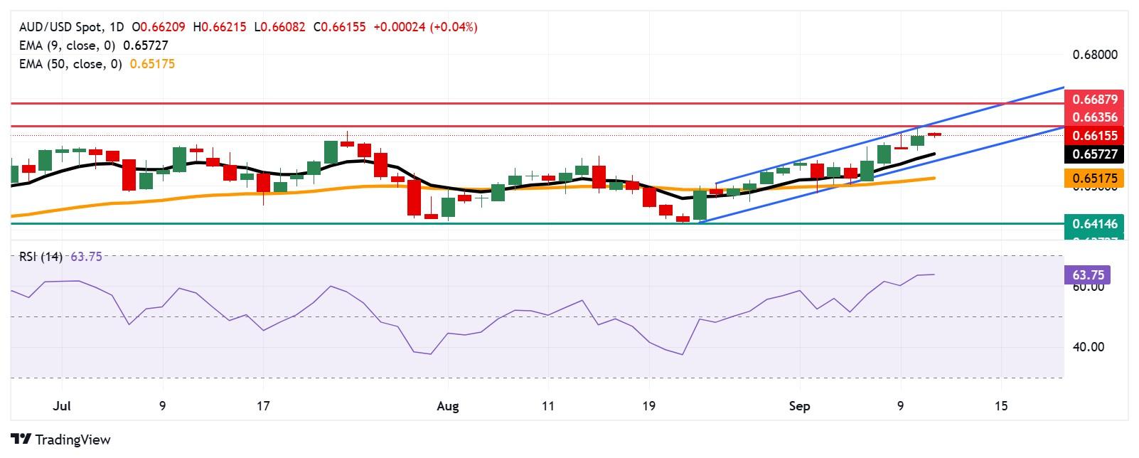 تحلیل دلار استرالیا: نمودار روزانه AUD/USD