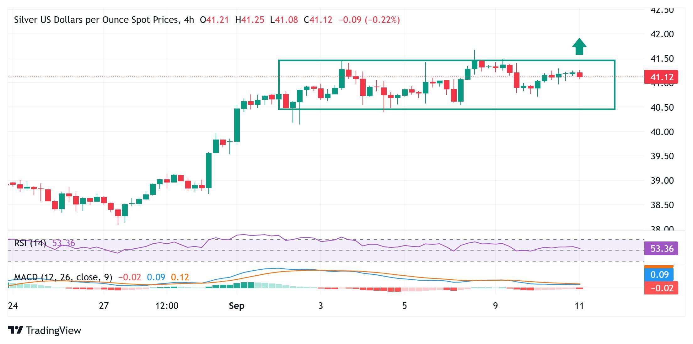 نمودار 4 ساعته نقره برای پیش بینی قیمت نقره