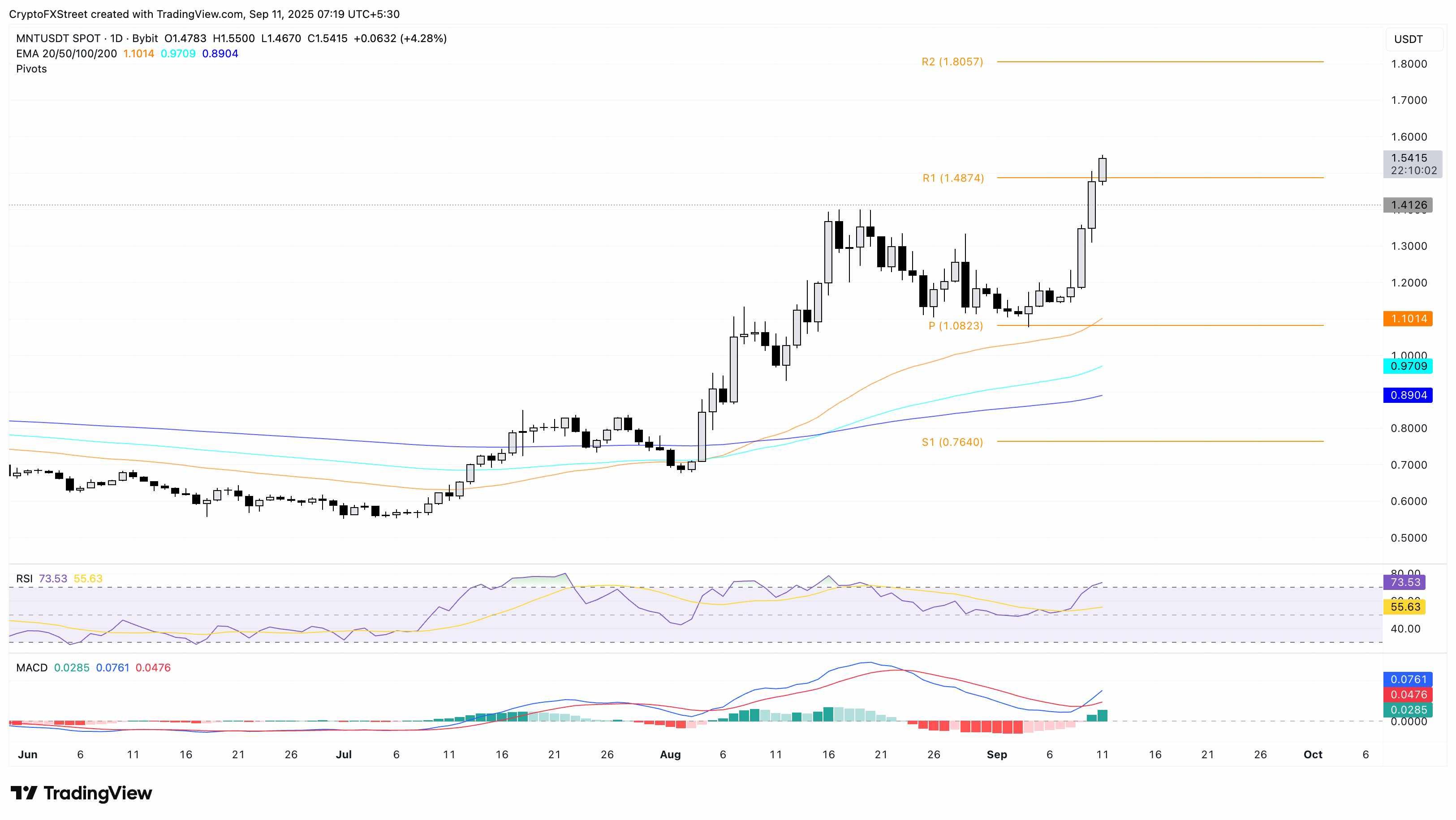 نمودار قیمت روزانه MNT/USDT، یکی از ارزهای دیجیتال صعودی امروز